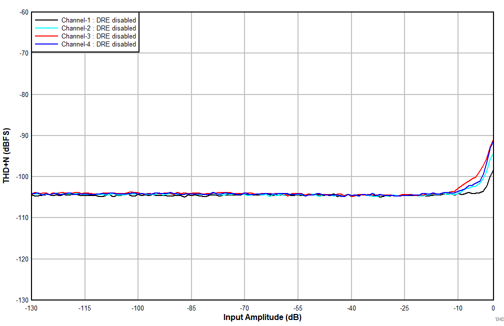 TLV320ADC5140 D101_ADC5140_THDN_vs_Inputlevel_LineIn_DREdis_AWT_1P8V.gif