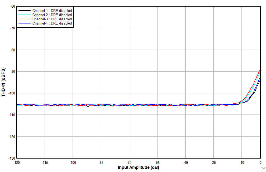 TLV320ADC5140 D101_ADC5140_THDN_vs_Inputlevel_LineIn_DREdis_AWT_SE.gif