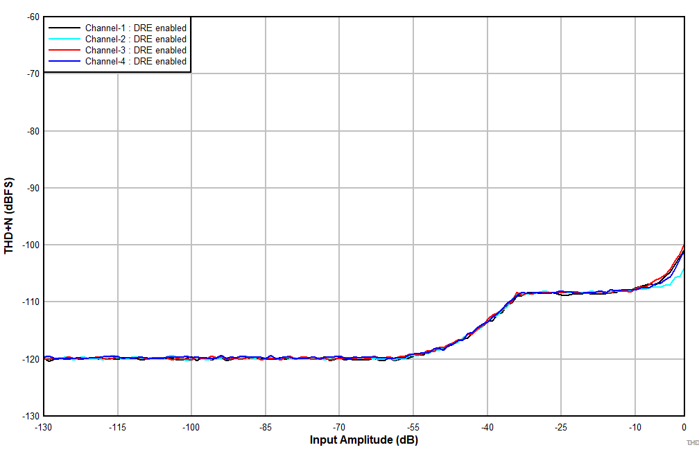 TLV320ADC5140 D101_ADC5140_THDN_vs_Inputlevel_LineIn_DREen_AWT.gif