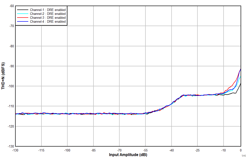 TLV320ADC5140 D101_ADC5140_THDN_vs_Inputlevel_LineIn_DREen_AWT_1P8V.gif