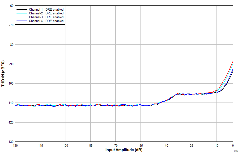 TLV320ADC5140 D101_ADC5140_THDN_vs_Inputlevel_LineIn_DREen_AWT_SE.gif