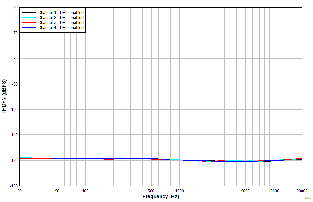 TLV320ADC5140 D103_ADC5140_DR_vs_Freq_LineIn_DREen_AWT.gif