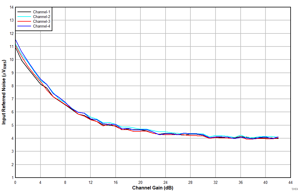 TLV320ADC5140 D105_ADC5140_IRN_vs_ChannelGain_LineIn_SE.gif