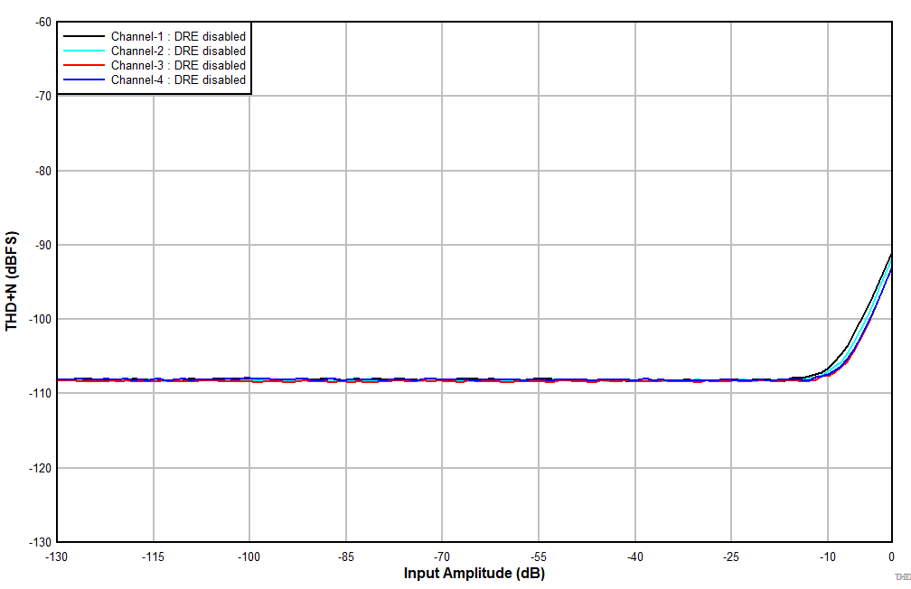 TLV320ADC5140 D201_THDN_vs_input_44p1kHz_DRE-dis_2p5kOhm.gif