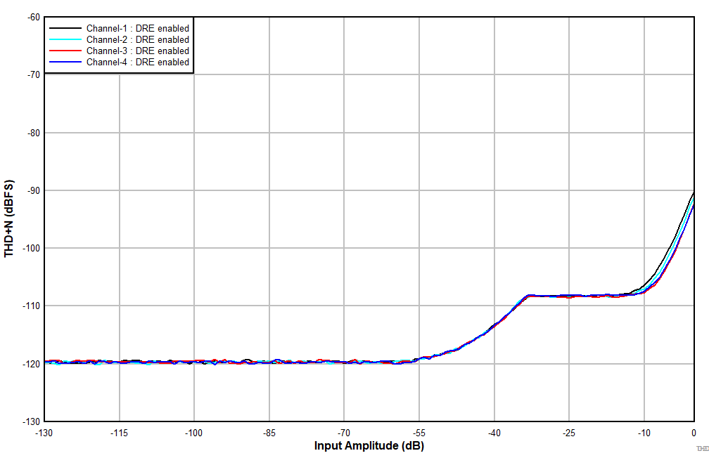 TLV320ADC5140 D201_THDN_vs_input_44p1kHz_DRE-en_2p5kOhm.gif