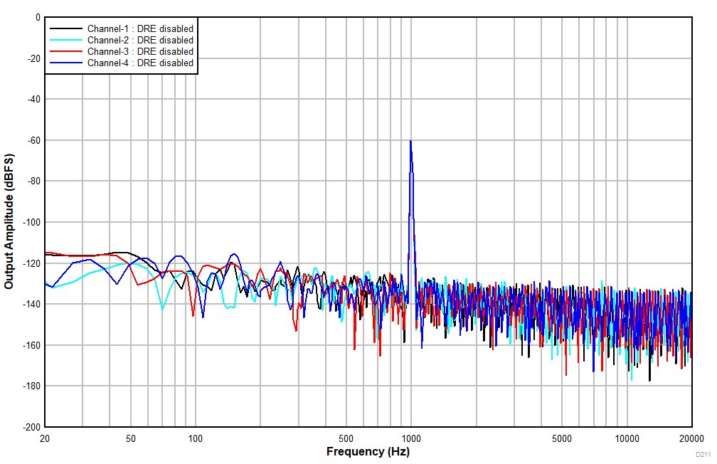 TLV320ADC5140 D211_FFT_44p1kHz_m60dBr_DREdis_2p5kOhm.gif