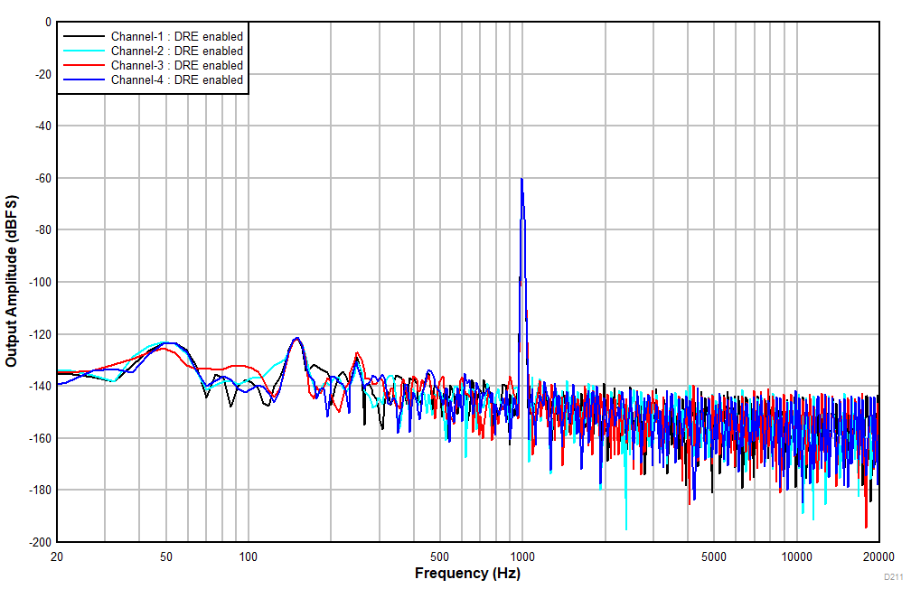 TLV320ADC5140 D211_FFT_44p1kHz_m60dBr_DREen_2p5kOhm.gif