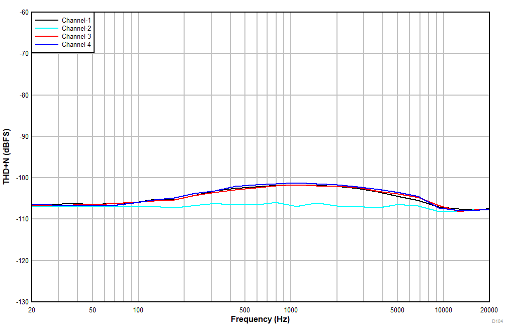 TLV320ADC5140 D4104_ADC5140_THDN_vs_Freq_LineIn_DREdis_AWT.gif