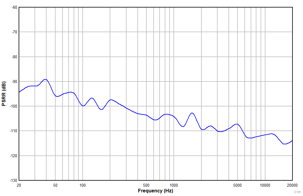 TLV320ADC5140 D4106_ADC5140_PSRR_vs_Freq_LineIn.gif