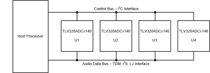 TLV320ADC5140 bus-01-adc5140-sbas892.gif