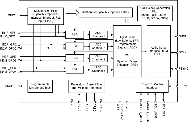 TLV320ADC5140 fbd-01-adc5140-sbas892.gif