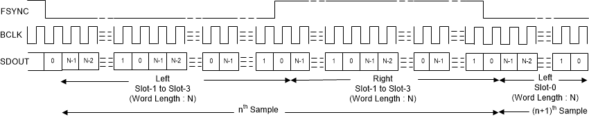 TLV320ADC5140 i2s-03-adc5140-sbas892.gif