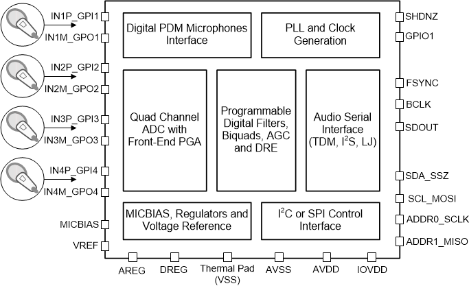 TLV320ADC5140 sbd-01-adc5140-sbas992.gif