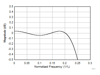 TLV320ADC6140 D001_FS384_FIR_PR_SBAS892.gif