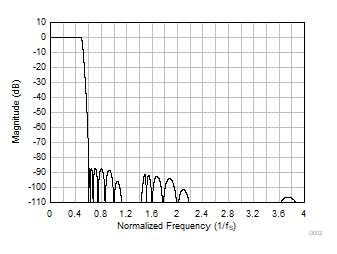 TLV320ADC6140 D002_FS24_IIR_MR_SBAS892.gif