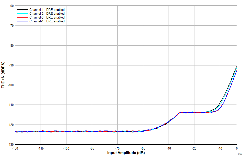 TLV320ADC6140 D202_THDN_vs_input_44p1kHz_DREen_2p5kOhm.gif