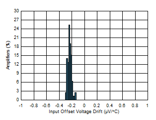 TLV2186 D003_HistogramVOS_Drift.gif