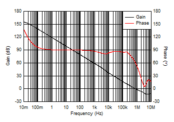 TLV2186 D004_Aol_Gain_Phase.gif