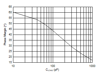 TLV2186 D005_PhaseMargin_Cload.gif