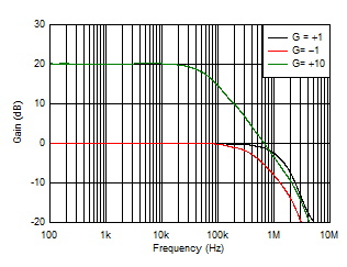 TLV2186 D006_ClosedLoopGain.gif