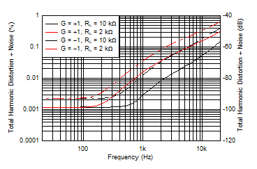 TLV2186 D009_THDN_Freq.gif