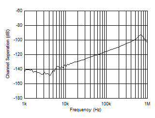 TLV2186 D013_ChannelSeparation.gif