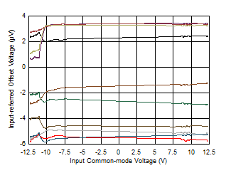 TLV2186 D017_Linear_VosvsVcm_25C.gif