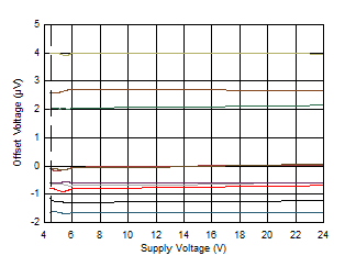 TLV2186 D020_Linear_VosvsVs_25C.gif