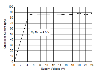 TLV2186 D028_Linear_IQvsSupply.gif