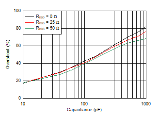 TLV2186 D032_NonInverting_Overshoot.gif