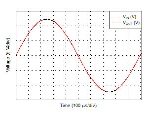 TLV2186 D033_NoPhaseReversal.gif