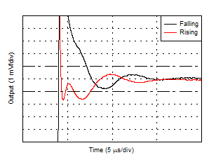 TLV2186 D037_SettlingTime_1V_p1Percent.gif