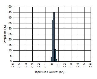 TLV2186 Histogram_Ib_25C.gif