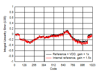 DAC53401 DAC43401 SLASES7-Plot-001.gif