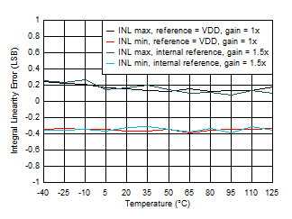 DAC53401 DAC43401 SLASES7-Plot-004.gif