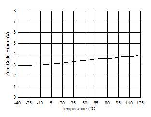 DAC53401 DAC43401 SLASES7-Plot-007.gif