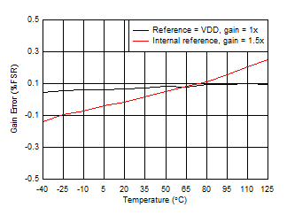 DAC53401 DAC43401 SLASES7-Plot-009.gif