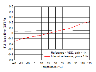 DAC53401 DAC43401 SLASES7-Plot-010.gif