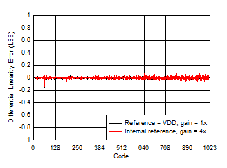 DAC53401 DAC43401 SLASES7-Plot-012.gif