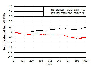 DAC53401 DAC43401 SLASES7-Plot-013.gif