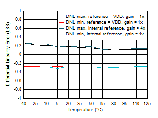 DAC53401 DAC43401 SLASES7-Plot-015.gif