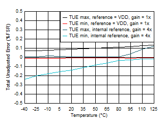 DAC53401 DAC43401 SLASES7-Plot-016.gif