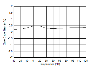 DAC53401 DAC43401 SLASES7-Plot-017.gif