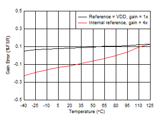 DAC53401 DAC43401 SLASES7-Plot-019.gif