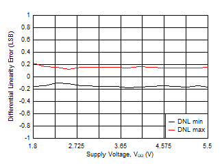 DAC53401 DAC43401 SLASES7-Plot-022.gif