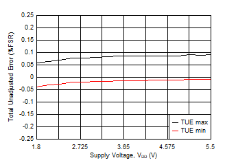 DAC53401 DAC43401 SLASES7-Plot-023.gif