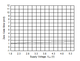 DAC53401 DAC43401 SLASES7-Plot-024.gif