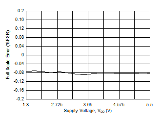 DAC53401 DAC43401 SLASES7-Plot-027.gif