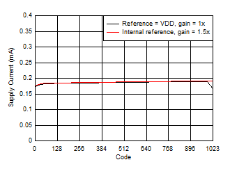 DAC53401 DAC43401 SLASES7-Plot-035.gif