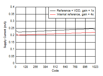 DAC53401 DAC43401 SLASES7-Plot-036.gif